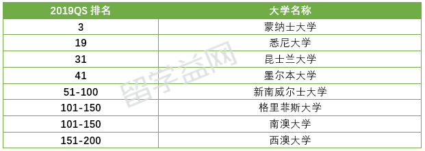 2019QS药剂学与药理学专业排名，蒙纳士大学蝉联澳洲第一！