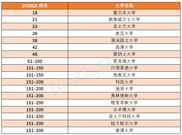 2019QS世界大学心理学专业排名