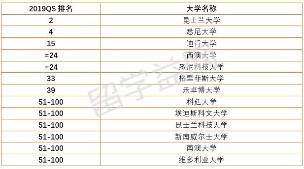 2019QS体育专业排名，澳洲大学令人刮目相看！