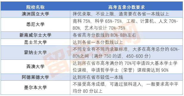 高考后去澳洲留学，一本线进世界名校！