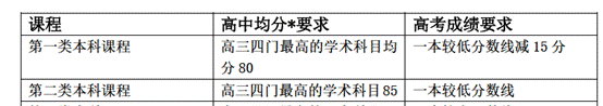 伍伦贡大学商科课程，4年拿本硕两个学位！