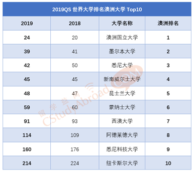 悉尼科技大学排名