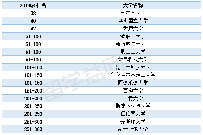 2019QS计算机专业排名，澳洲7所入百强！