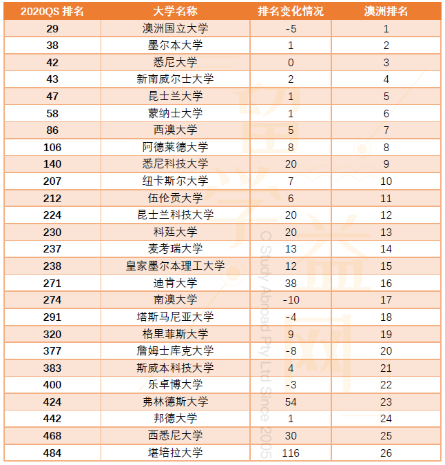 2020QS世界大学排名重磅发布，澳洲大学全面提升！