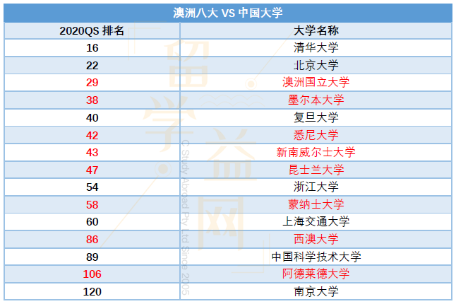 2020QS世界大学排名重磅发布，澳洲大学全面提升！