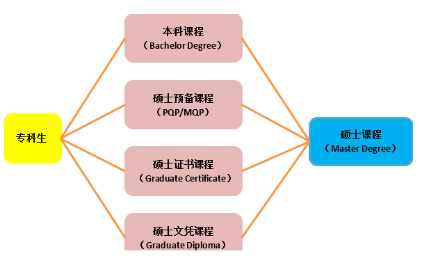 澳洲专升硕途径有哪些？能申请哪些专业？