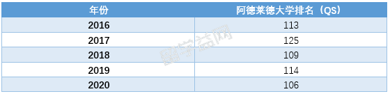 2020年QS世界大学排名，阿德莱德大学上升8位！