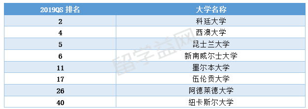 2019QS世界大学采矿工程专业排名