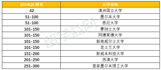 2019QS世界大学学科排名，澳洲物理与天文学专业排名