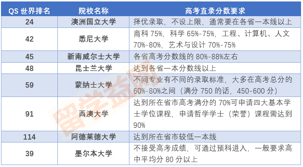 澳洲八大高考直录分数要求一览表 