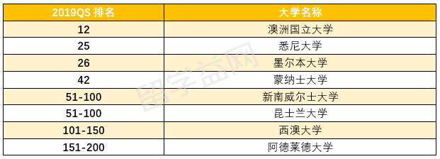 2019QS世界大学历史学科排行榜