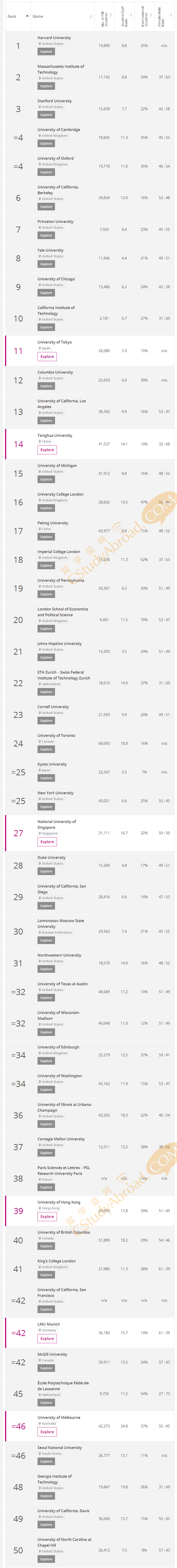2017泰晤士世界大学声誉排名50强完整榜单