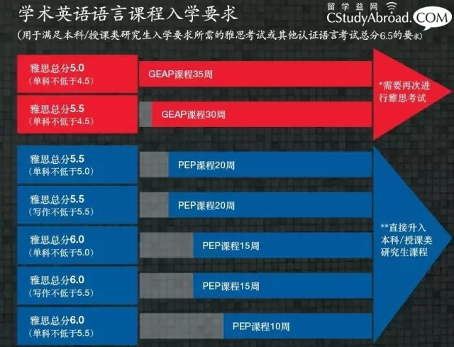 阿德莱德大学高考直录分数线新鲜出炉！