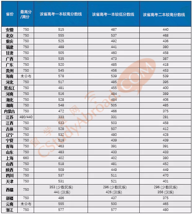 高考多少分能被蒙纳士大学录取？二本线即可！