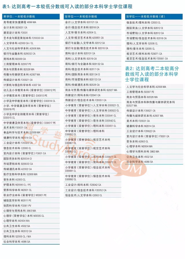 高考多少分能被蒙纳士大学录取？二本线即可！
