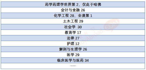 蒙纳士大学世界排名仅次于清北复旦，专业排名更厉害！