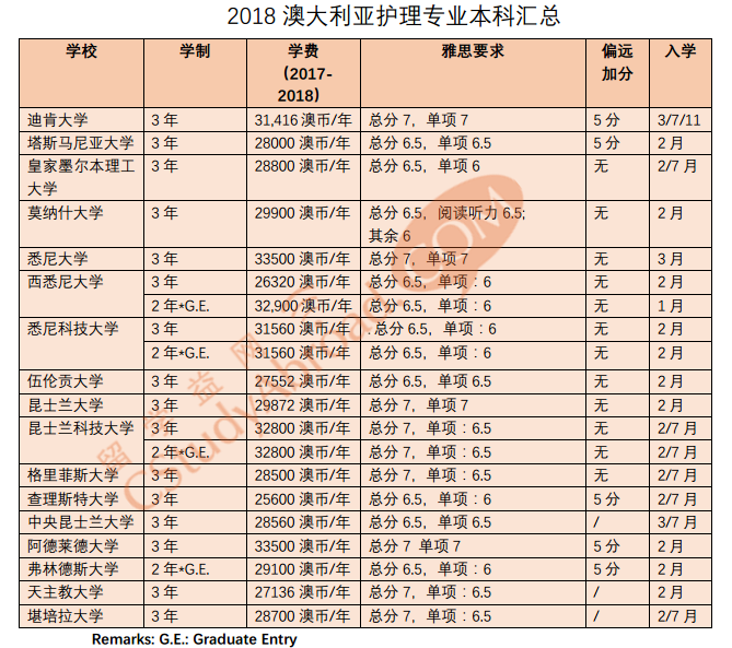 2018年澳洲护理本科学费与申请条件