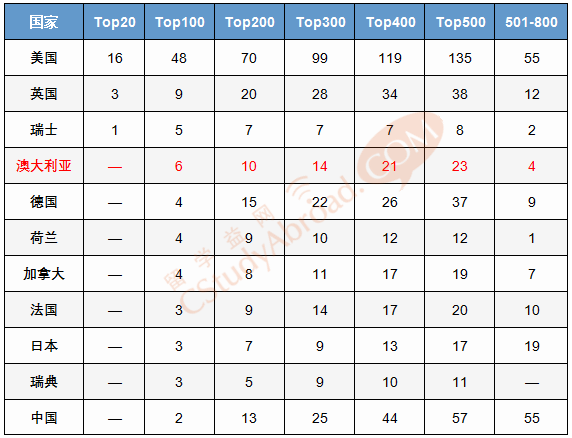 2017年ARWU世界大学学术排名，澳洲整体排名上升