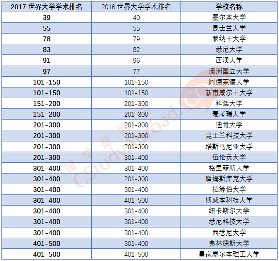 2017年ARWU世界大学学术排名，澳洲整体排名上升