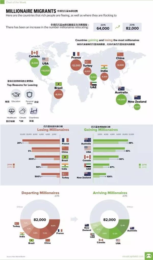 澳大利亚成全球富豪们最热衷移民目的地！