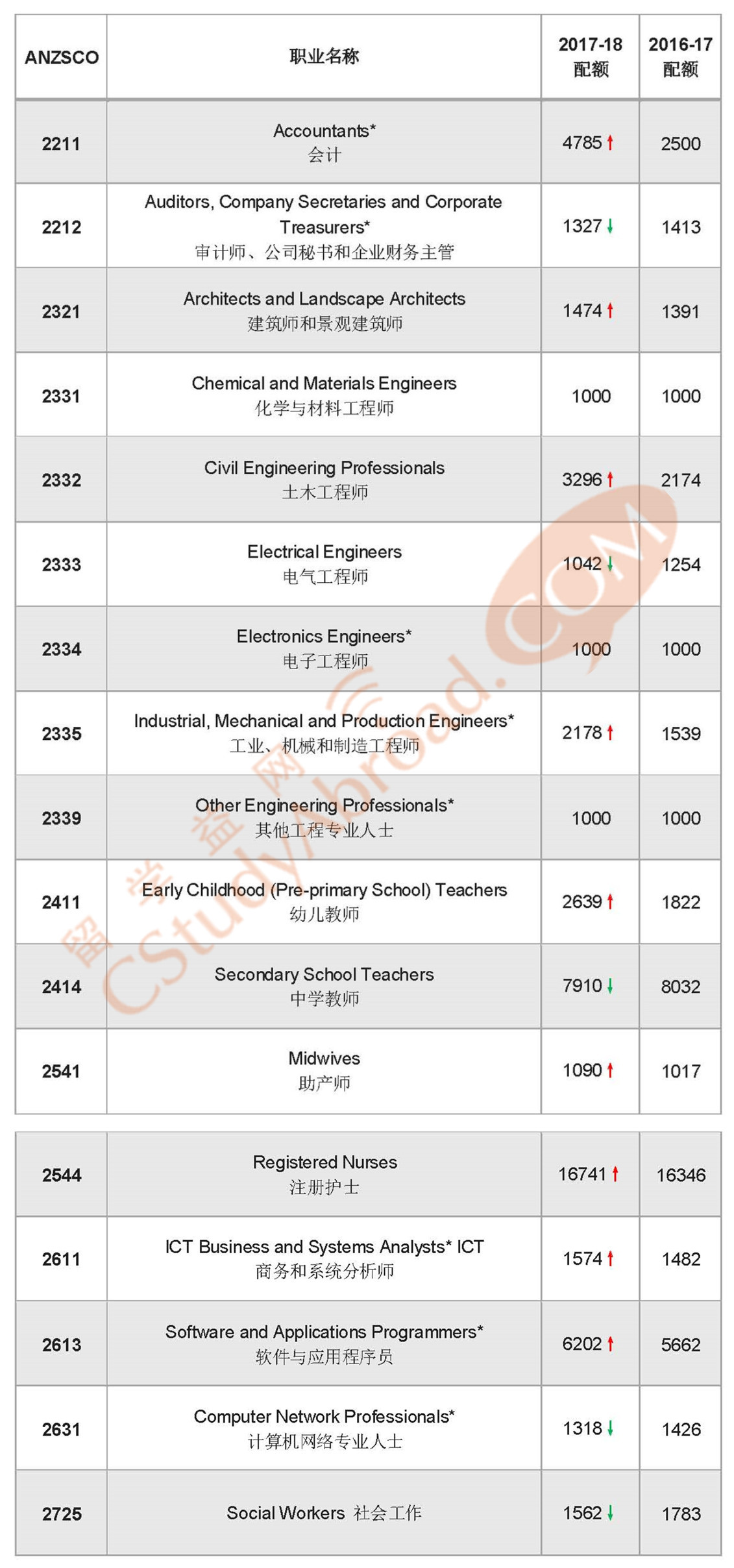 澳大利亚2017- 2018财年技术移民配额出炉！