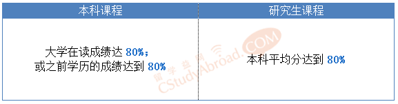 2018年科廷大学奖学金，覆盖所有专业！