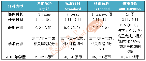 澳洲国立大学预科学院信息更新