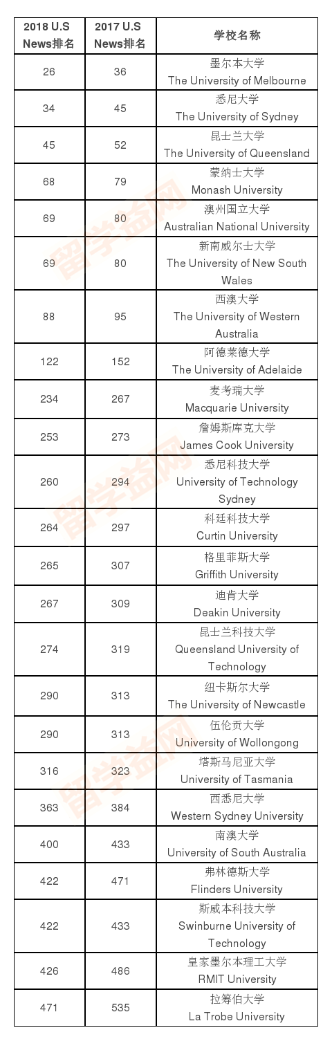  2018US News排名，90%以上澳洲大学排名上升！