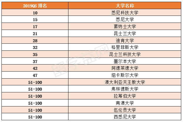 2020悉尼科技大学护理本科专业，全澳顶尖毕业生就业无忧！