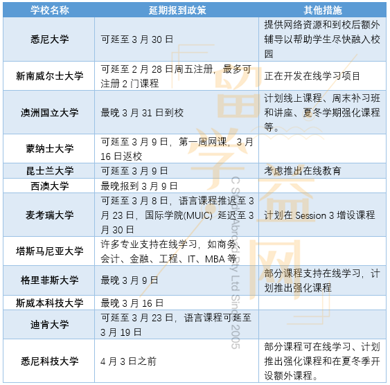 “战疫”时期,澳洲大学延期入学政策汇总,还有许多给力举措!