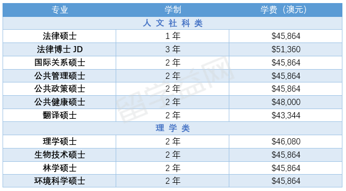 澳洲国立大学硕士学费是多少？有了汇总表一目了然！