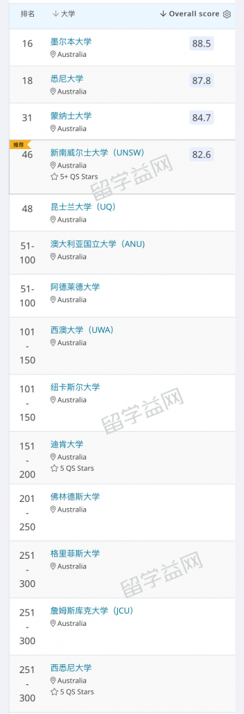 2020QS世界大学学科排名,澳洲医学专业排名亮眼!