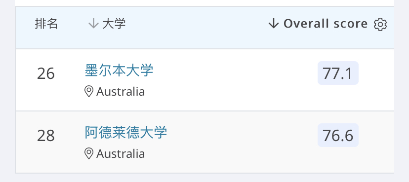2020QS牙医专业排名,这两所澳洲名校进入全球top30!