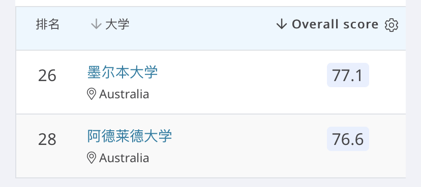 2020QS牙医专业排名，这两所澳洲名校进入全球top30！