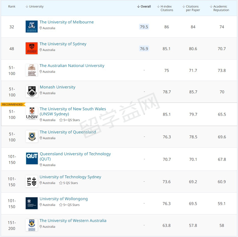 2020QS世界大学学科排名，澳洲统计学专业排名汇总