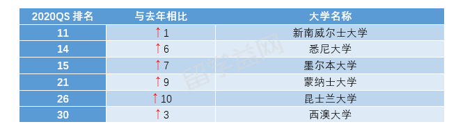 留学澳洲八大工程硕士，EA认证不可少！最新认证课程列表！