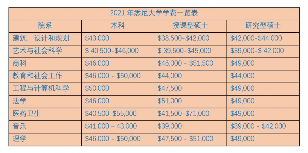 悉尼大学留学究竟要花多少钱？