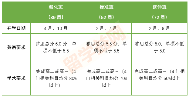 悉尼大学预科USFP，直升悉尼大学有保障！