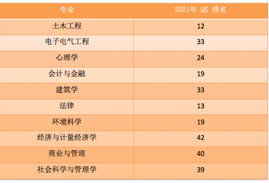 2022年申请澳洲新南威尔士大学本科你的高考分够吗？